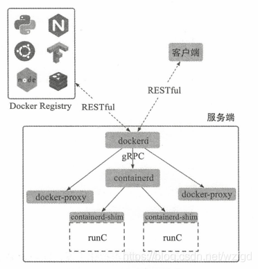 Docker 基本架构