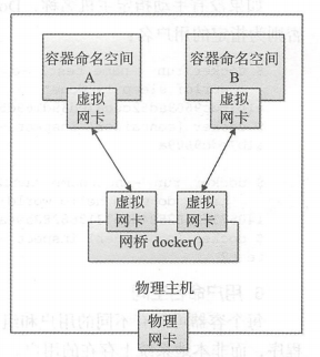 Docker 将不同命名空间的网络设备连接起来