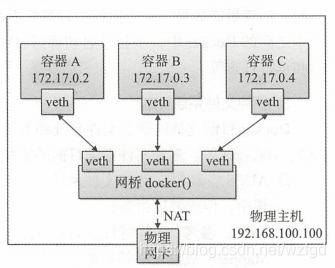 容器网络的基本原理