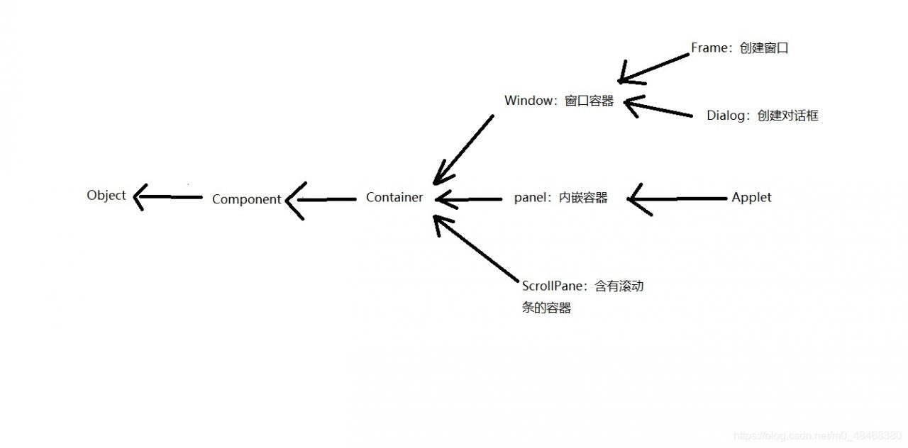Container继承体系图