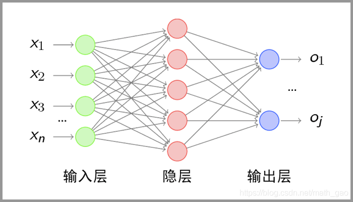 全连层图示