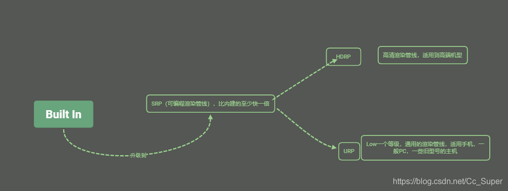 很多大公司使用的都是定制的SRP