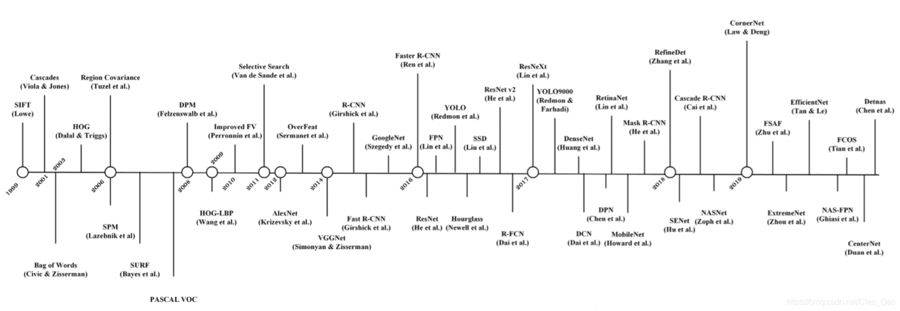 Important milestones in object detection research since 1999