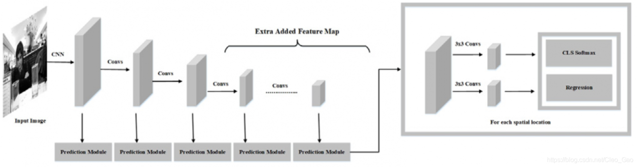 SSD framework for generic object detection