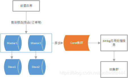 Canal实时异步处理