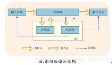 冯诺伊曼体系结构
