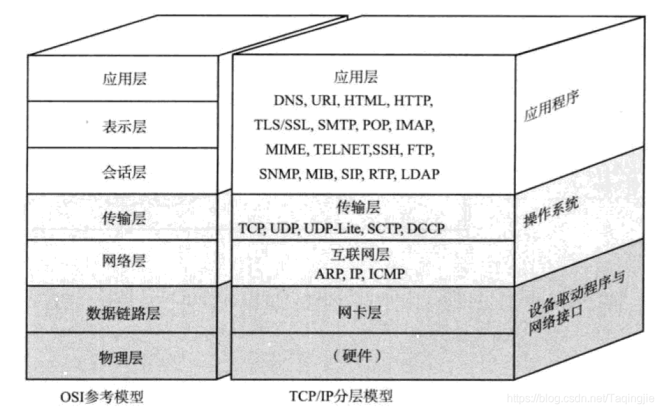 TCP/IP与OSI参考模型