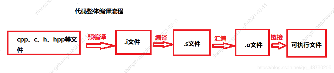 代码生成可执行文件过程