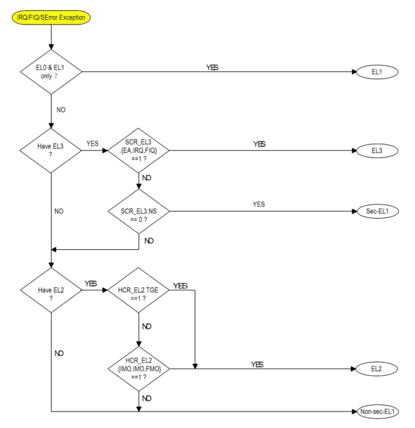 IRQ/FIQ/SError路由流程图