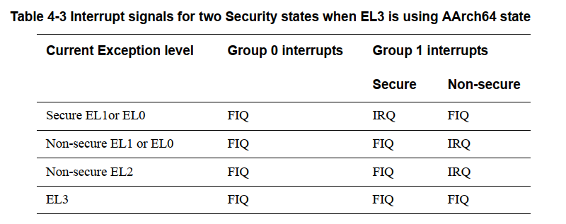 interrupt signals for two security states