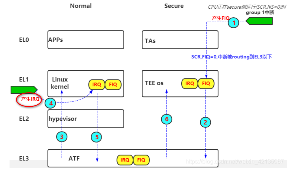 non-sec-int-handling