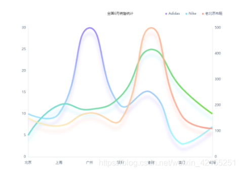 多条折线