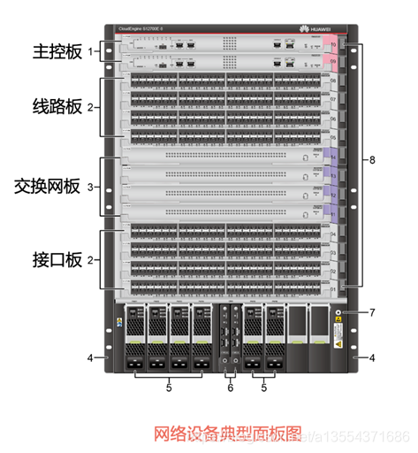 网络设备典型面板图
