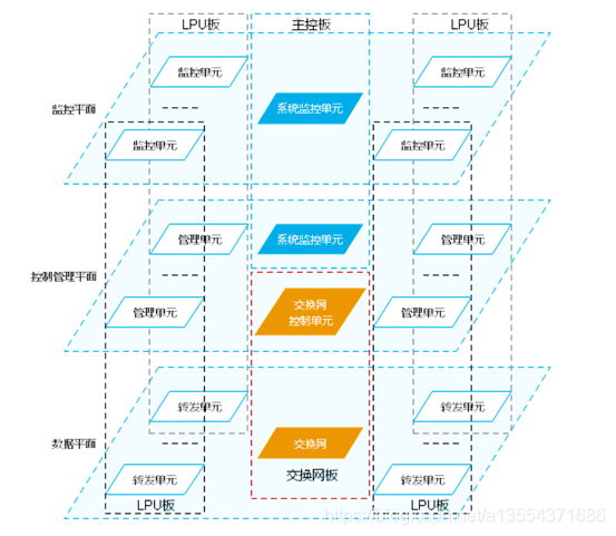 网络设备逻辑构架