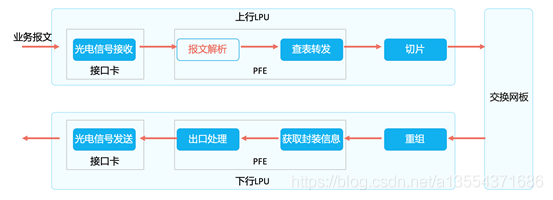 业务报文转发处理流程