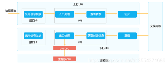 协议报文转发处理流程
