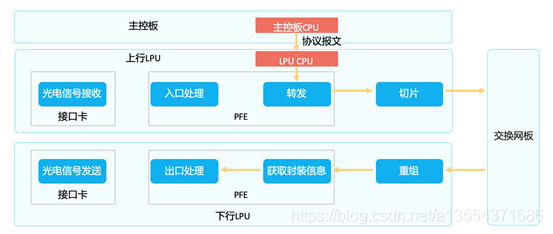 设备自身发送协议报文处理流程