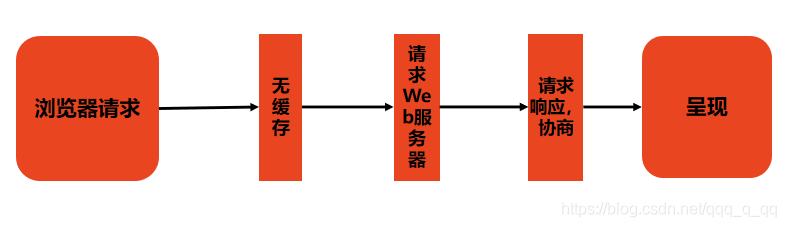浏览器无缓存