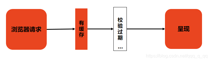 客户端有缓存