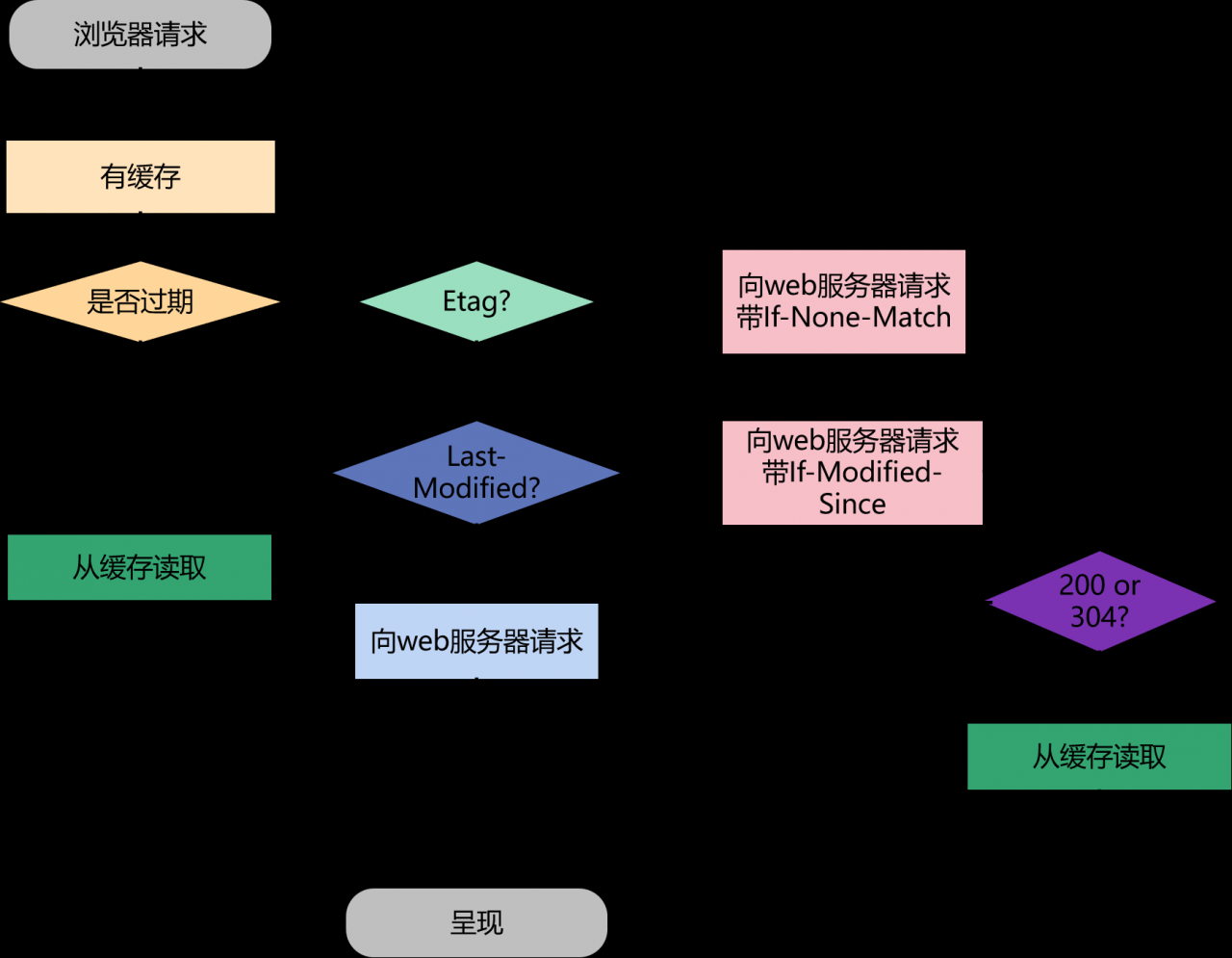 浏览器缓存原理