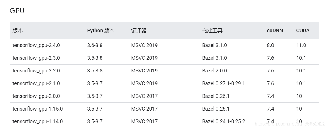 cuda与tensorflow版本对应表