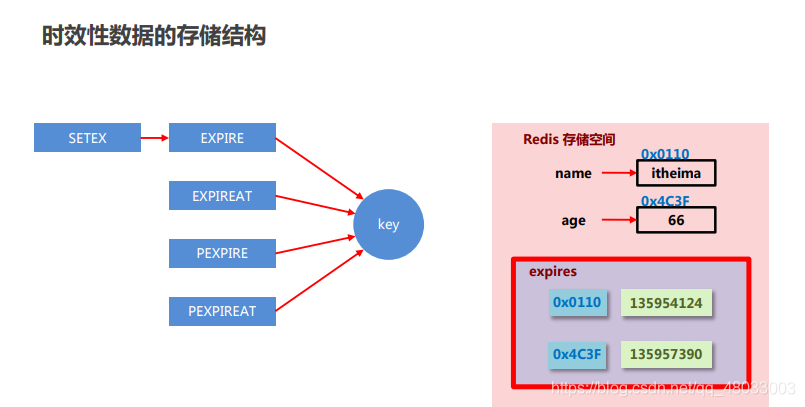 时效性数据的存储结构