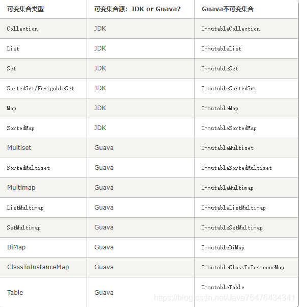 可变集合类型	可变集合源：JDK or Guava?	Guava不可变集合Collection	JDK	ImmutableCollectionList	JDK	ImmutableListSet	JDK	ImmutableSetSortedSet/NavigableSet	JDK	ImmutableSortedSetMap	JDK	ImmutableMapSortedMap	JDK	ImmutableSortedMapMultiset	Guava	ImmutableMultisetSortedMultiset	Guava	ImmutableSortedMultisetMultimap	Guava	ImmutableMultimapListMultimap	Guava	ImmutableListMultimapSetMultimap	Guava	ImmutableSetMultimapBiMap	Guava	ImmutableBiMapClassToInstanceMap	Guava	ImmutableClassToInstanceMapTable	Guava	ImmutableTable