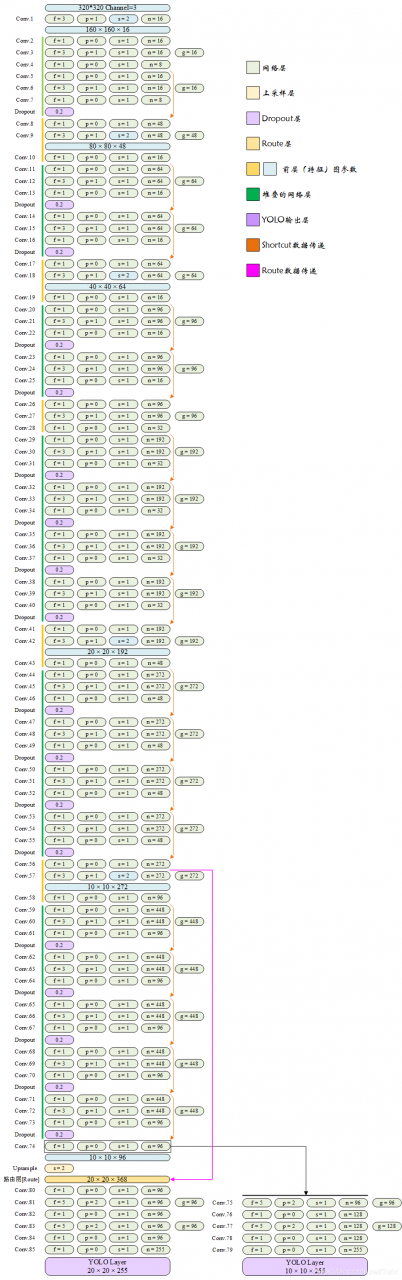 YOLO-Fastest1.0-XL网络结构