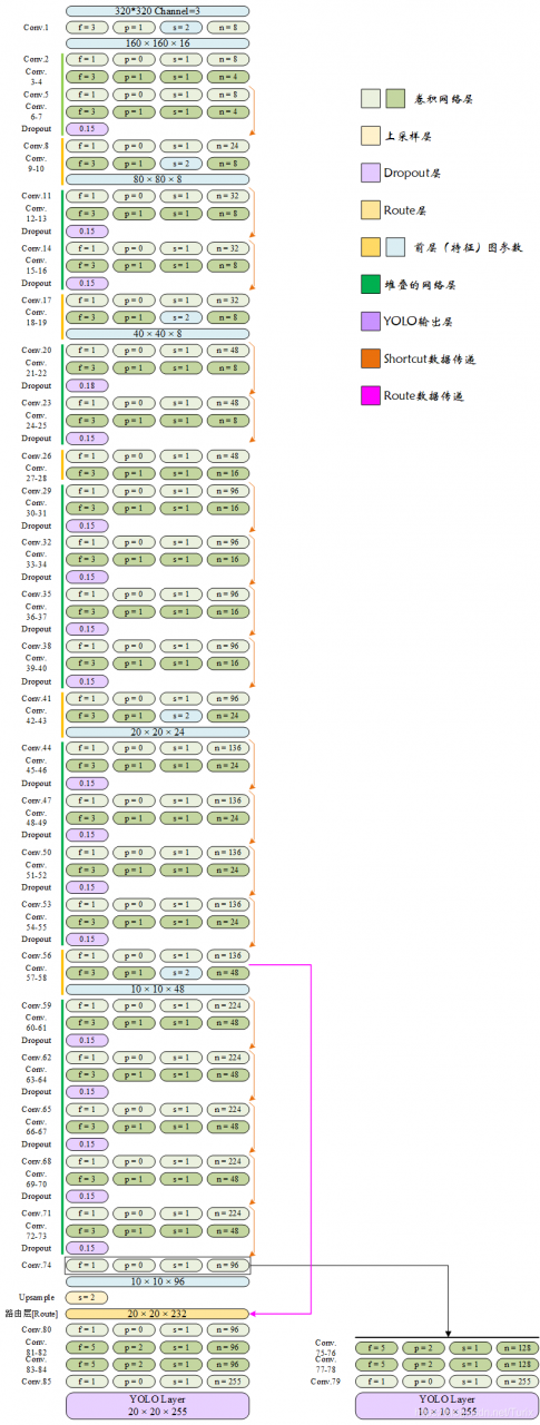 YOLO-Fastest1.0网络结构（恢复深度可分离卷积）