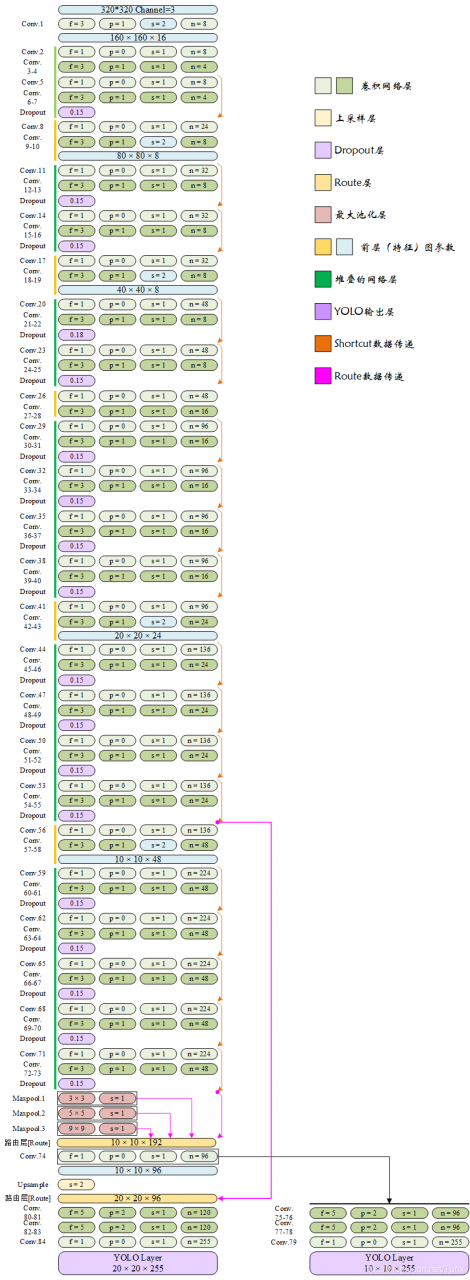 YOLO-Fastest1.1网络结构（恢复深度可分离卷积）