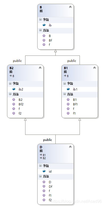 [外链图片转存失败,源站可能有防盗链机制,建议将图片保存下来直接上传(img-wRNOyCnF-1624582513594)(H:\Xmind共享\C++\入门\C++对象模型.assets\image-20210528101444074.png)]