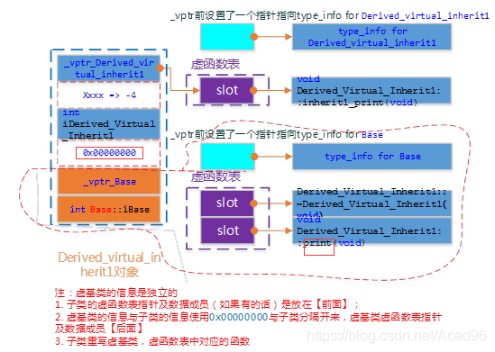 [外链图片转存失败,源站可能有防盗链机制,建议将图片保存下来直接上传(img-YLgSeCRy-1624582513599)(H:\Xmind共享\C++\入门\C++对象模型.assets\image-20210528103931087.png)]