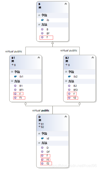 [外链图片转存失败,源站可能有防盗链机制,建议将图片保存下来直接上传(img-pbN6POQi-1624582513601)(H:\Xmind共享\C++\入门\C++对象模型.assets\image-20210528104351682.png)]