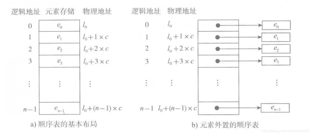 顺序表的两种基本形式