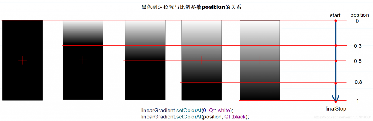 黑色到达位置与position的关系