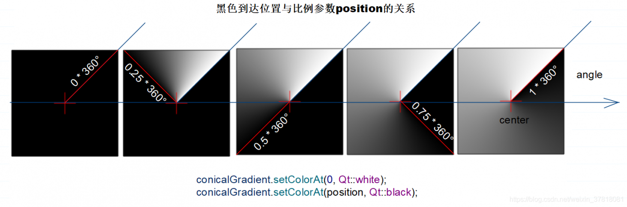 黑色到达位置与position的关系