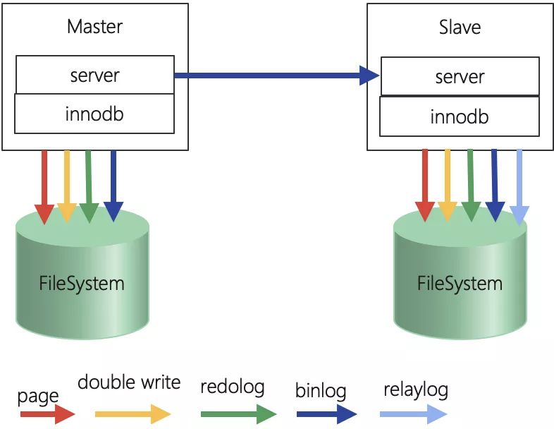 图 1：MySQL 复制架构