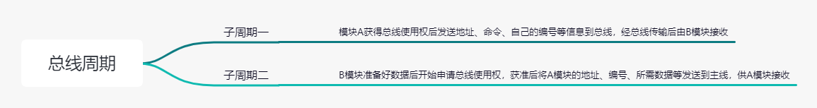 分离式通信工作原理