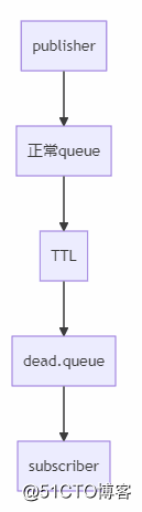 RabbitMQ实现延时队列（死信队列）