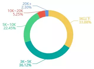 “拼多多”用户月收入水平占比