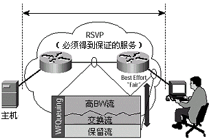 RSVP是实现端对端QoS信令功能的一种选择