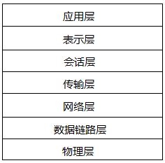 OSI七层模型结构图