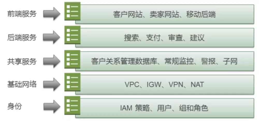 AWS 基础设施即代码(五)