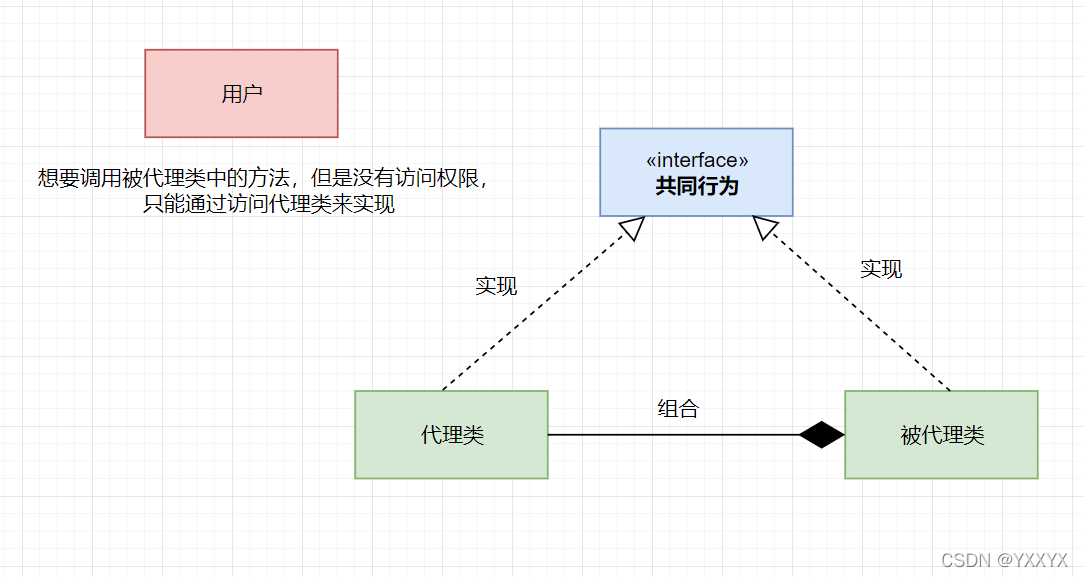 [外链图片转存失败,源站可能有防盗链机制,建议将图片保存下来直接上传(img-nazIxI3F-1642867403606)(C:\Users185\Desktop\笔记\动态代理\三者关系.png)]