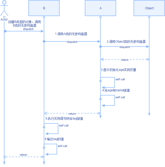简略流程图