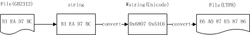 文件转换编码的 C/C++ 处理方式