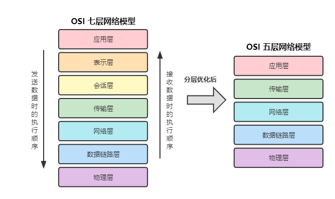 OSI网络模型