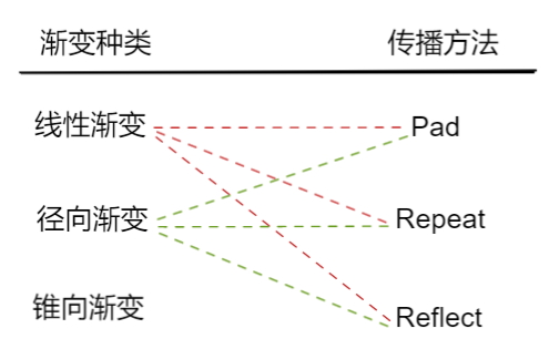 渐变与传播