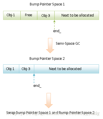 Semi-Space compaction
