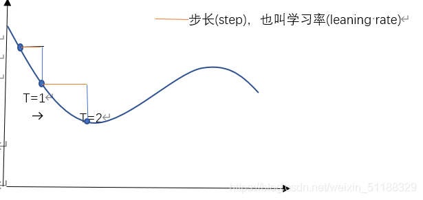 沿着一维损失函数的随机梯度下降